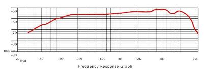 Courbe de réponse en fréquence du micro dynamique MC1. On remarque que la réponse en fréquence de ce micro est plate (neutre)